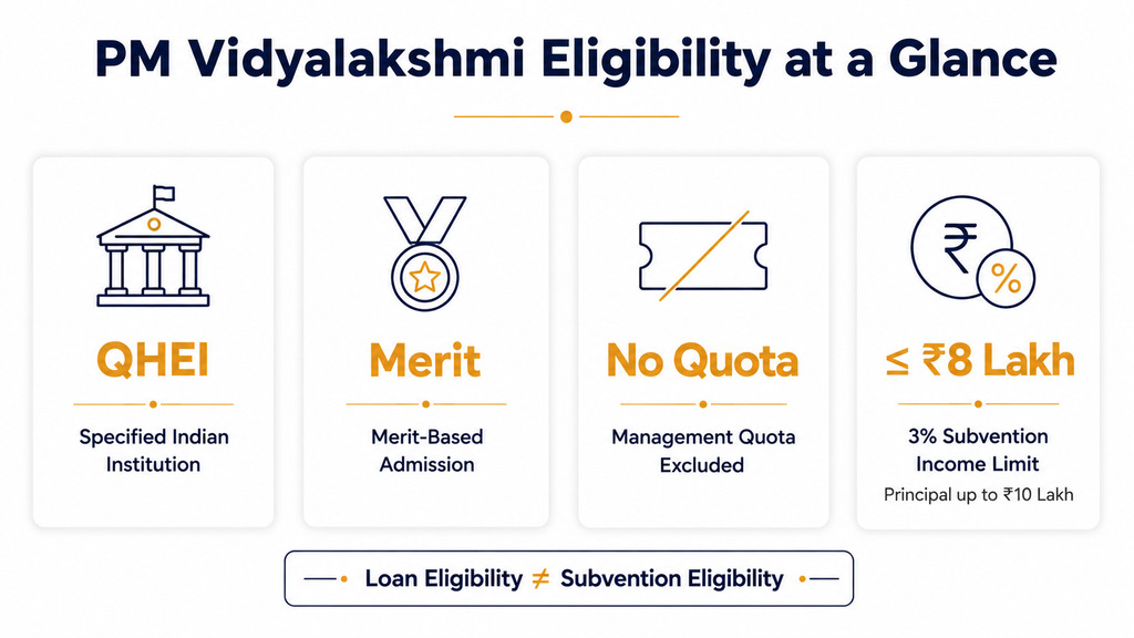 PM Vidyalakshmi Scheme 2026