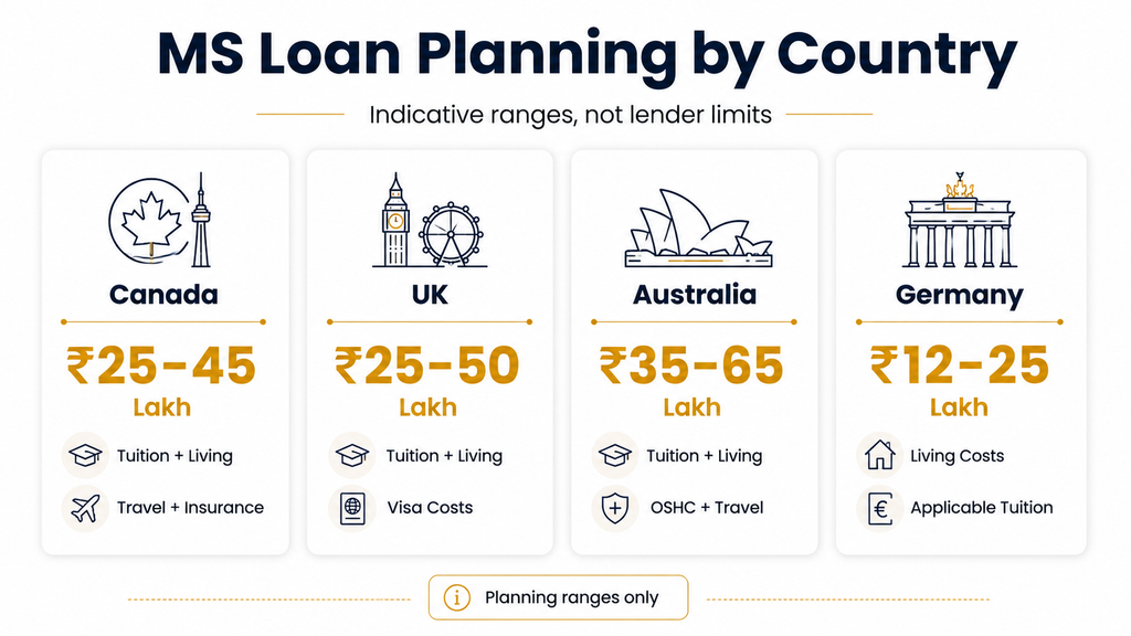 loan for MS in the UK