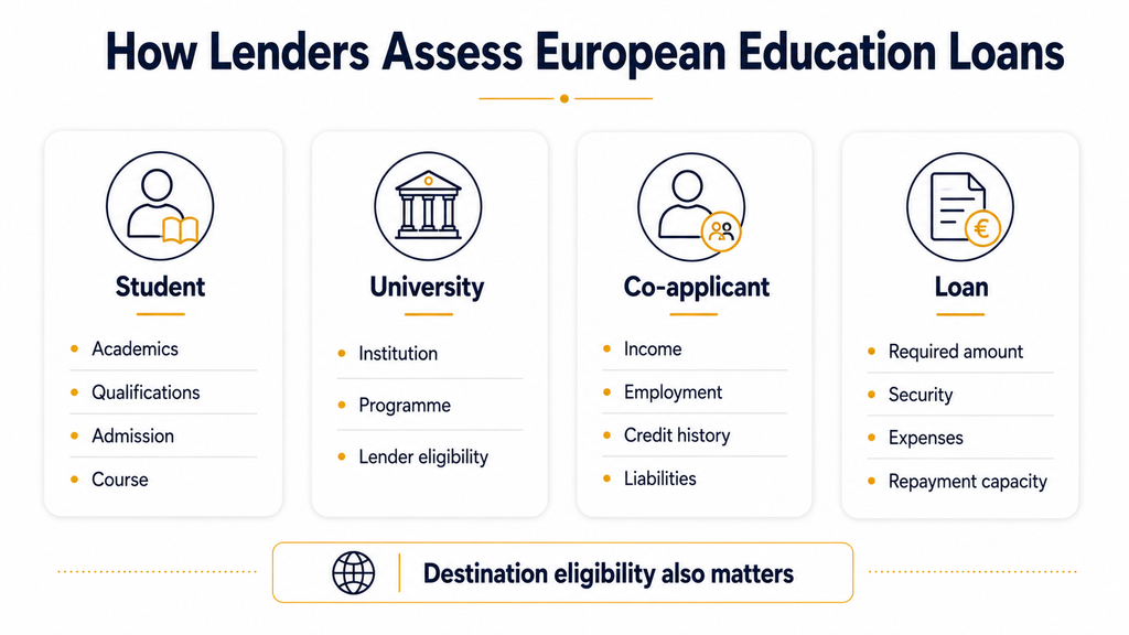 education loan for study in Europe