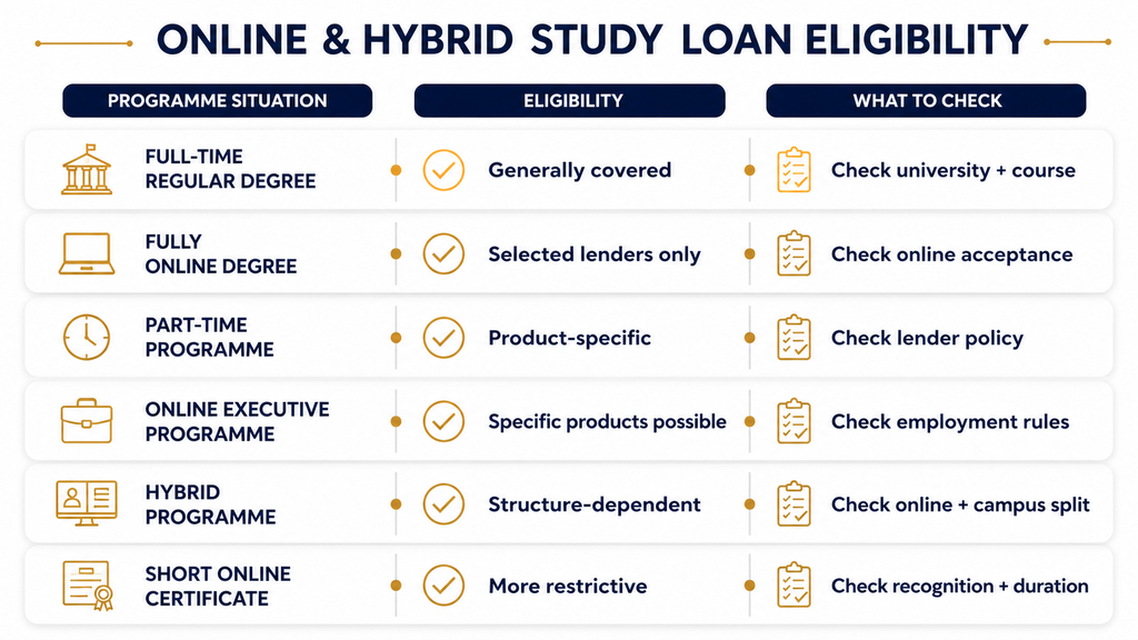 Know the Rules for an Education Loan for Online Courses