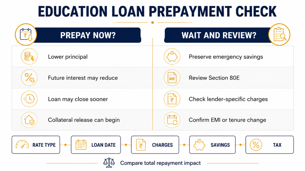 education loan prepayment and foreclosure