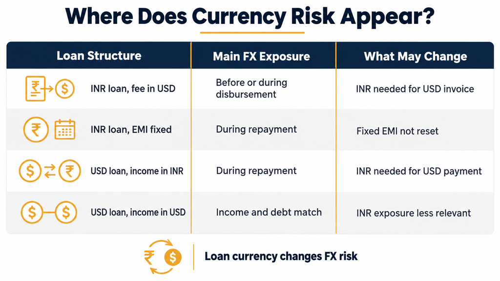 USD-INR exchange